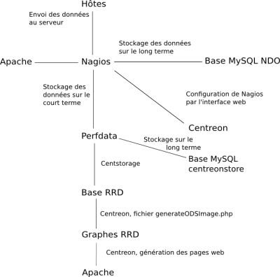 Schéma d'interaction nagios-centreon